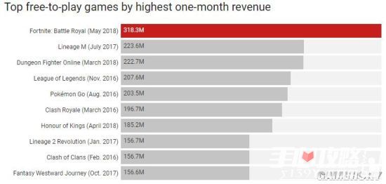 《堡垒之夜》1个月狂赚20亿元 创免费游戏收入纪录1