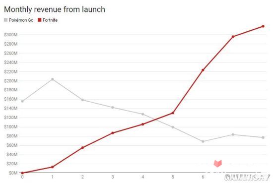 《堡垒之夜》1个月狂赚20亿元 创免费游戏收入纪录2