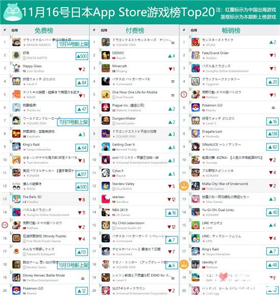 《神命》入韩国畅销TOP16 日美市场处于出海低潮期7