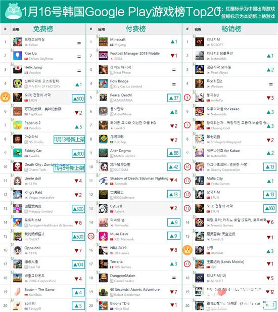 《神命》入韩国畅销TOP16 日美市场处于出海低潮期2