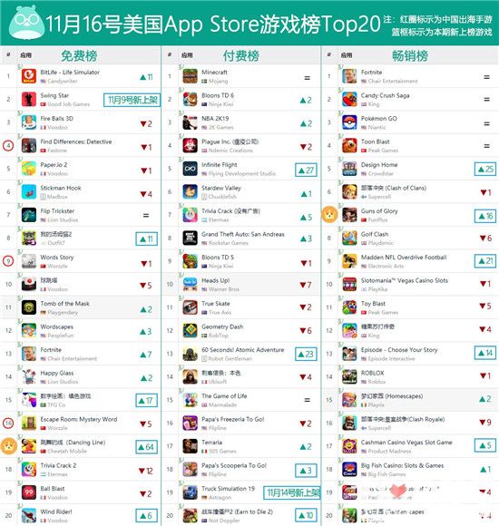 《神命》入韩国畅销TOP16 日美市场处于出海低潮期9