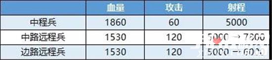 王者荣耀S14赛季兵线调整优化 全新兵种参战2
