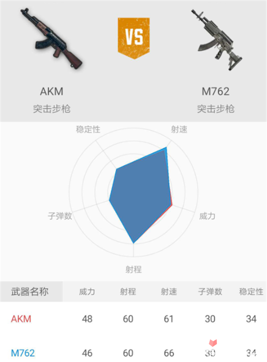 绝地求生刺激战场S6突击步枪AKM和M762全方面属性性能对比3