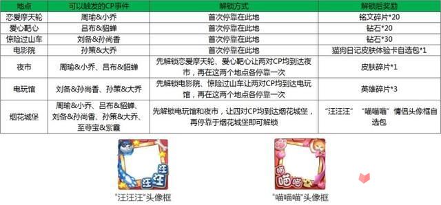 《王者荣耀》峡谷游乐园活动开启 猫狗日记头像框免费得2