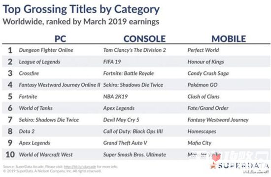 3月游戏收入排行：《完美世界》登顶手游榜，超过《王者荣耀》2