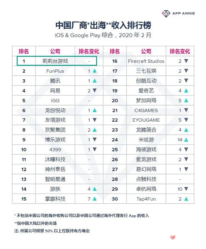 2月中国厂商出海收入排行榜,莉莉丝再度登顶，网易仅排第四2