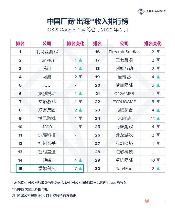 2月中国厂商出海收入排行榜,莉莉丝再度登顶，网易仅排第四7