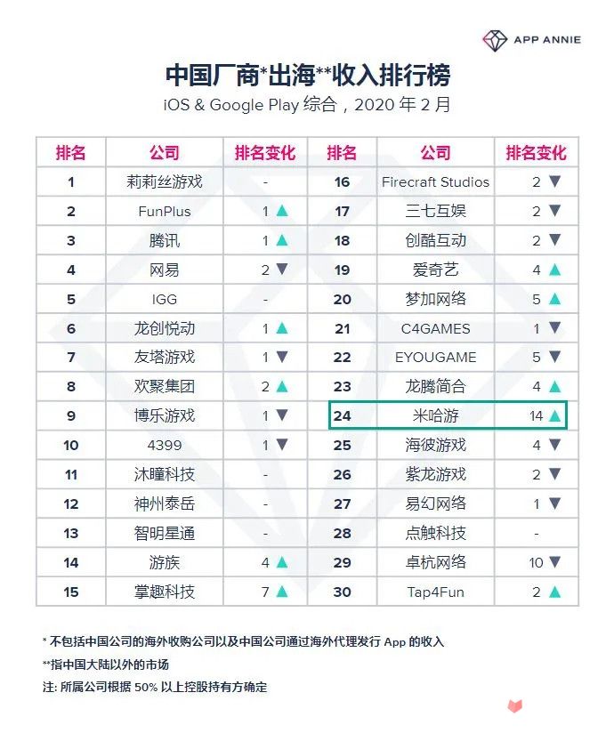 2月中国厂商出海收入排行榜,莉莉丝再度登顶，网易仅排第四10