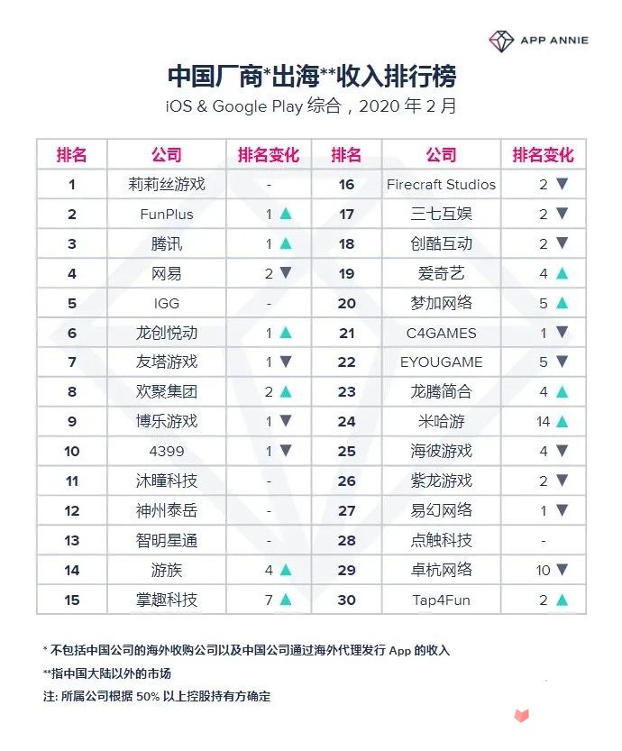 2月中国厂商出海收入排行榜,莉莉丝再度登顶，网易仅排第四1