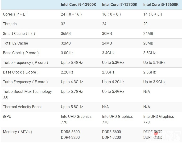 英特尔i913900K处理器性能参数一览