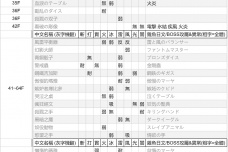 《女神异闻录3重制版》怪物弱点表