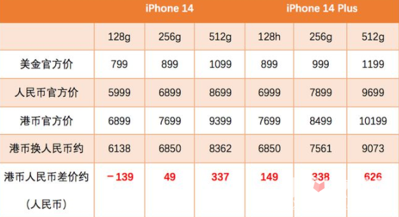 iPhone14港版价格和发售时间介绍