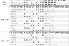 《女神异闻录3重制版》怪物弱点表