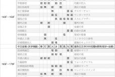 《女神异闻录3重制版》怪物弱点表