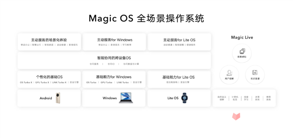 Magic OS 7.0功能展示